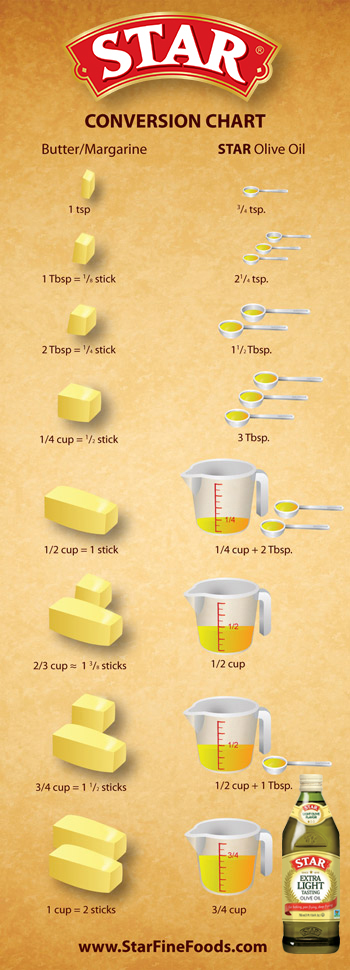 Butter To Vegetable Oil Conversion Chart