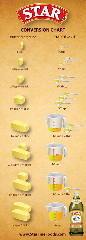 Butter To Olive Oil Conversion Chart