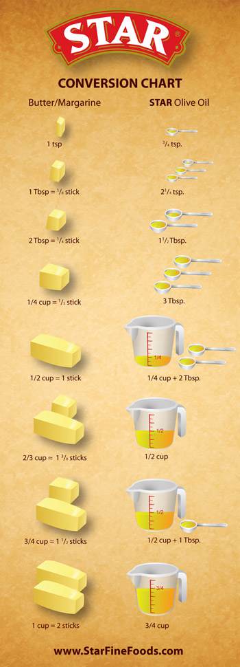 1-stick-of-butter-equals-how-many-cups